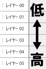 レイヤーの優先度